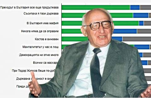 Галъп интернешънъл за Бай Тошо 78% казват, че при Бай Тошо бе по-добре..
