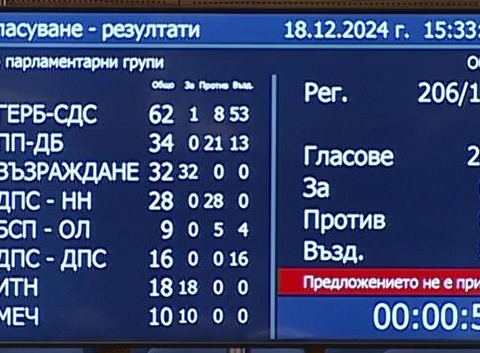 Депутатите могат да работят пияни и дрогирани, ето как си го гласуваха