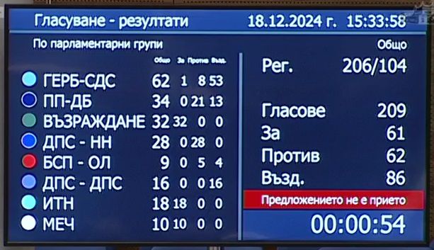 Депутатите могат да работят пияни и дрогирани, ето как си го гласуваха